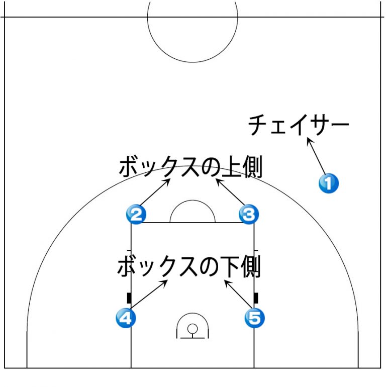 ボックスワン・ゾーンディフェンスの守り方を図解解説！｜Five Sprits